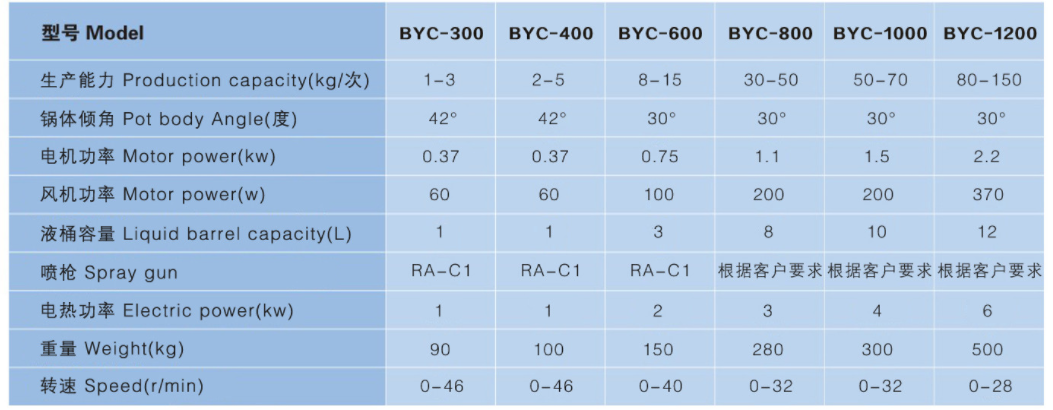 BYC系列参数